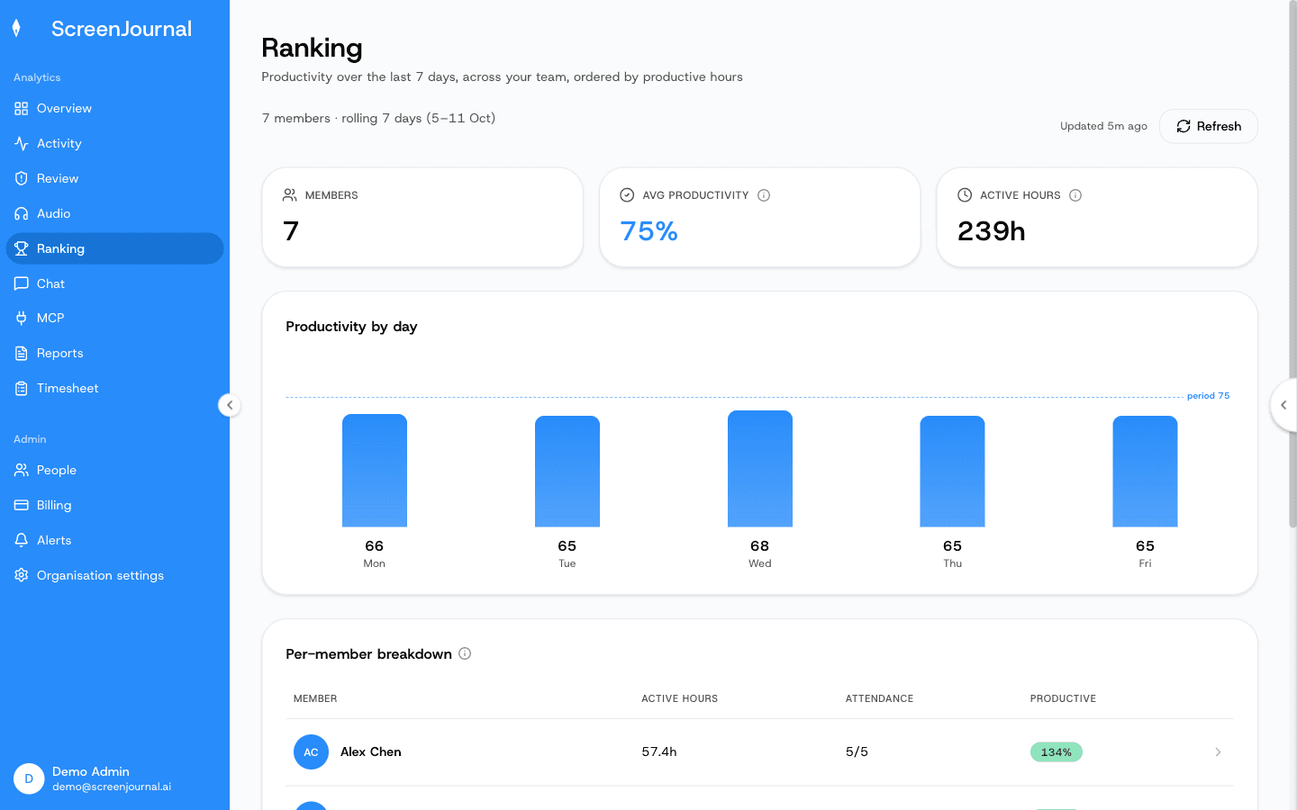 The ScreenJournal Ranking page: the week's league table with active hours, attendance and productivity per member.